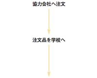協力会社へ注文→注文品を学校へ