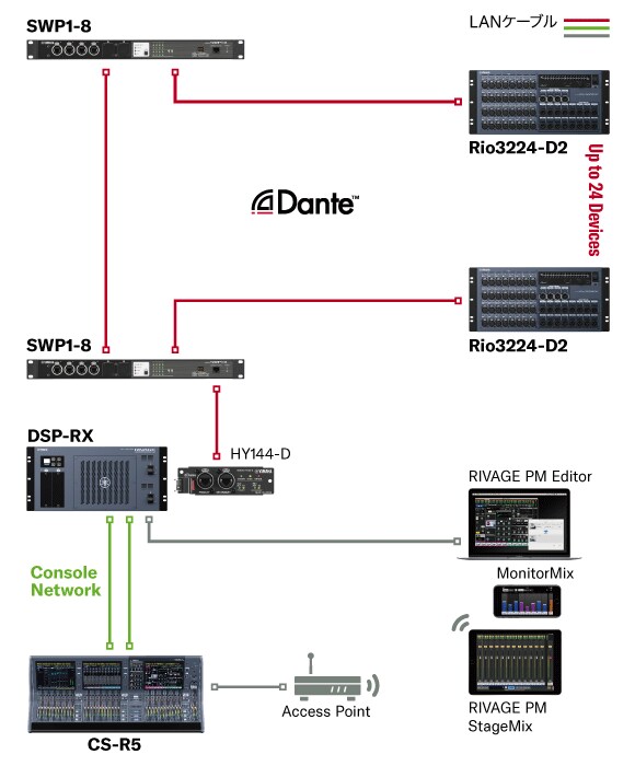 Yamaha RIVAGE PM Series